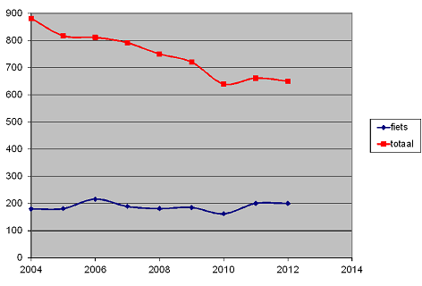 slachtoffers vanaf 2004 is weergegeven in onderstaande grafiek. Wat in deze grafiek opvalt, is dat het aantal slachtoffers onder fietsers veel minder sterk daalt dan het totaal aantal slachtoffers.