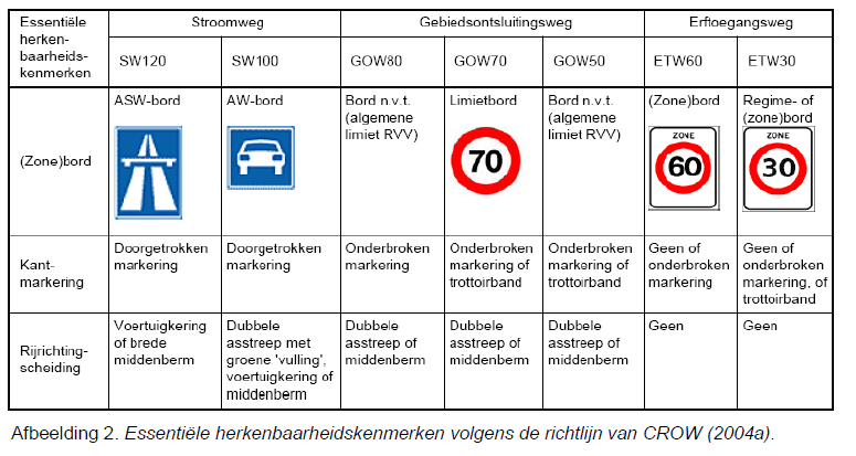 gemerkt als 'Essentieel herkenbaarheidskenmerk' (EHK) van duurzaam veilige wegen, namelijk rijrichting-scheiding en kantmarkering.