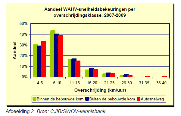 Afbeelding 2 laat zien dat zowel binnen als buiten de bebouwde kom de meeste overtredingen een overschrijding van niet meer dan 10 km/uur betreffen.