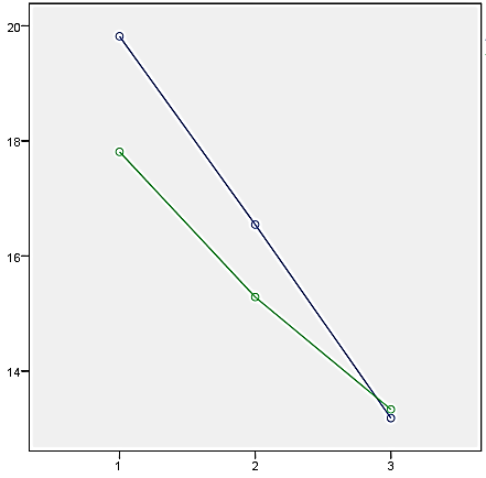 Resultaten-2: algemene effecten Global mood scale (POS): verhoging (F=4.58, p=.014, μ 2 =.