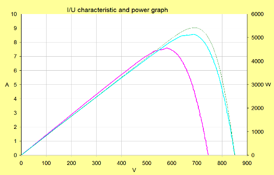 7.2 Typische fouten en het effect op de I-V curve 7.2.1 Normale I-V curve In de afbeelding hieronder worden I(U) en P(U) curves van normaal functionerende PV systemen getoond.