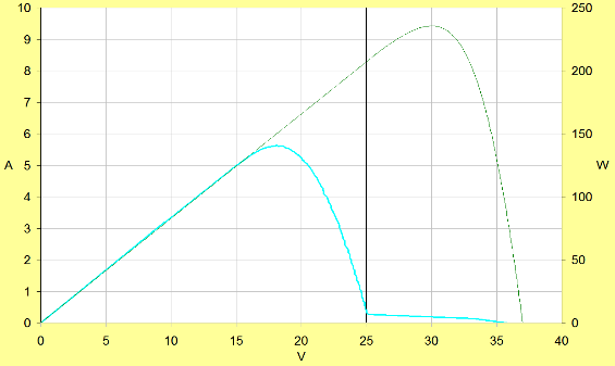 Als de I-V curve niet uniform is of meerdere uithollingen heeft is dit een indicatie van een fout. Het MPP is significant lager.