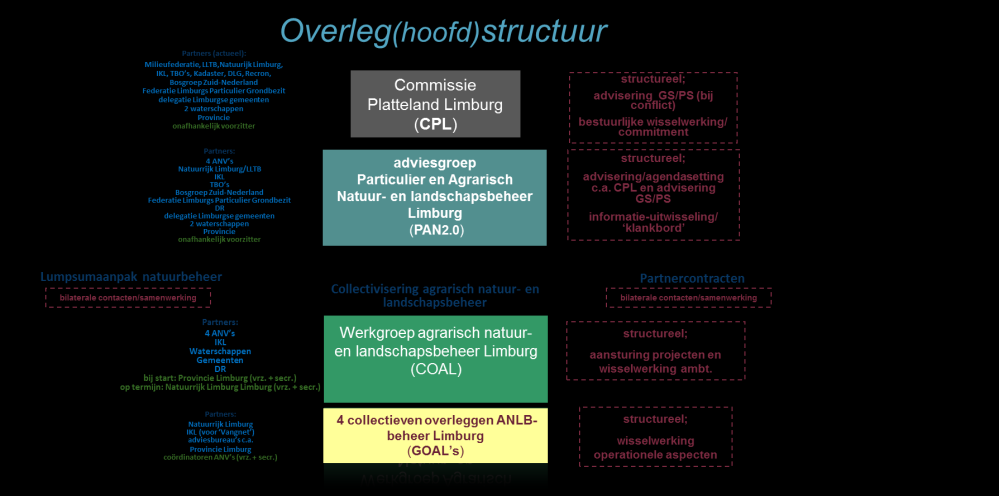 Samenwerkingsstructuur Natuur- en Landschapsbeheer Limburg Werkgroep COAL Uitgangspunten (werkplan)