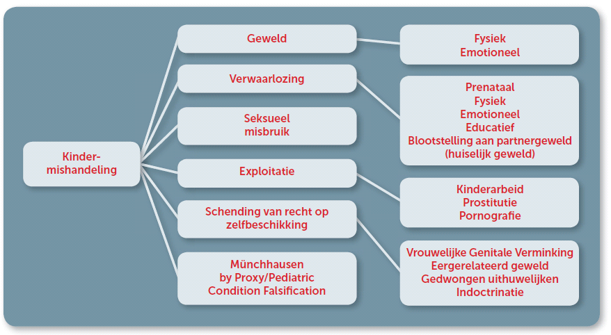 Signaleren Definitie kindermishandeling Kindermishandeling is elke vorm van, voor de minderjarige, bedreigende of gewelddadige interactie van fysieke, psychische of seksuele aard, die de ouders of