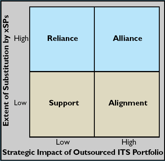 Vorm van IT-sourcing (Delen, 2005) Type partnership (Kishore et.