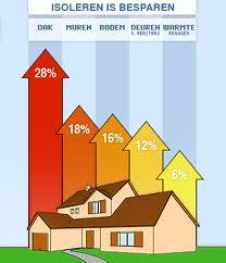 Eerst isoleren! (Trias Energetica) Restwarmte benutten! Do not waste!