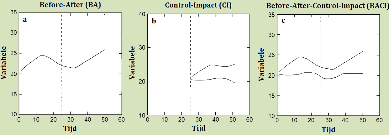 Box 1: Onderzoekstechnieken voor ecologisch onderzoek in de leefomgeving: Before-After (BA), Control-Impact (CI) en Before-After-Control-Impact (BACI) methode verder uitgelicht.