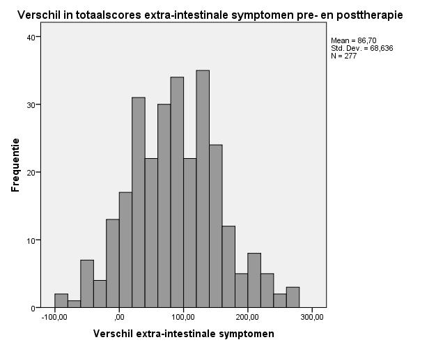 Alle tien gemeten extra-intestinale symptomen toonden na behandeling significant lagere scores. De gemiddelde totaalscore vóór behandeling was 181.60 punten en na de behandeling 94.89 punten.