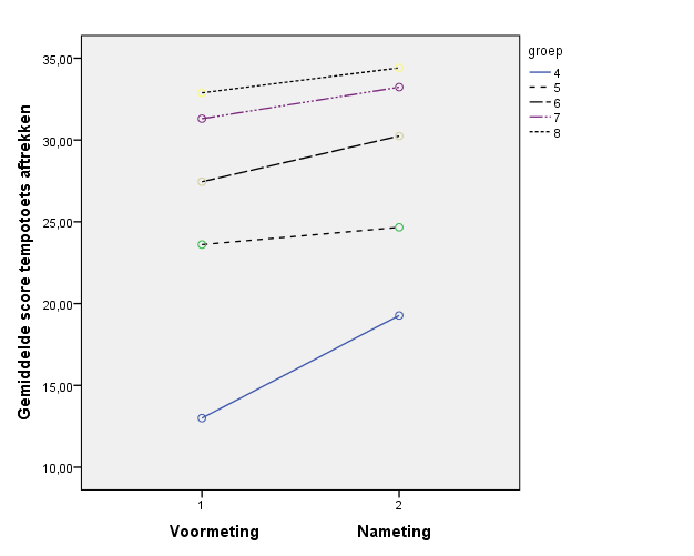 ongeveer 6 punten hoger dan leerlingen in de controlegroep. Deze effecten zijn links in Figuur 8 weergegeven.