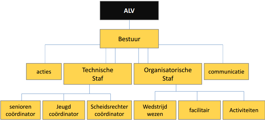 Organisatie jeugd Organisatiestructuur De organisatiestructuur van H.V.W. is te zien in figuur 1. Figuur 1. Organisatiestructuur H.V.W. De organisatie van de afdeling jeugd binnen H.V.W. wordt, zoals te zien is in de organisatiestructuur, gerealiseerd door het bestuur, de technische staf en de jeugd coördinator.