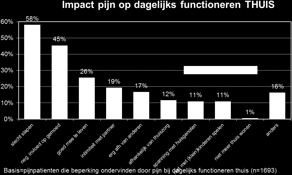 3.2.2 IMPACT PIJN OP DAGELIJKS FUNCTIONEREN De impact van pijn op het dagelijks functioneren is relatief hoog, zoals blijkt uit de onderstaande figuur.