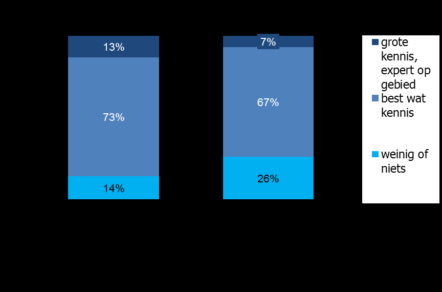 3.4. KENNIS OVER PIJN EN PIJNBESTRIJDING 3.4.1 KENNISNIVEAU Een aanzienlijk deel van de pijnpatienten kan zich niet voorstellen hoe het leven eruit zou zien zonder pijn.