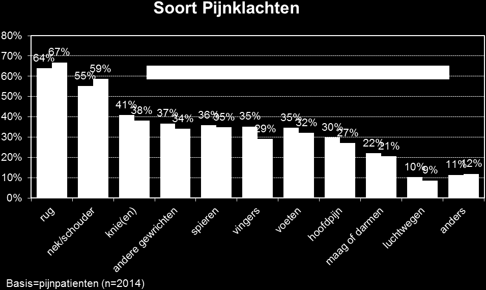 4.1. KENMERKEN PIJN GROEP VERBORGEN LEED Dit hoofdstuk behandelt de groep verborgen leed. Dit zijn de patienten die zich met hun pijnklachten niet gewend hebben tot huisarts of medisch specialist.