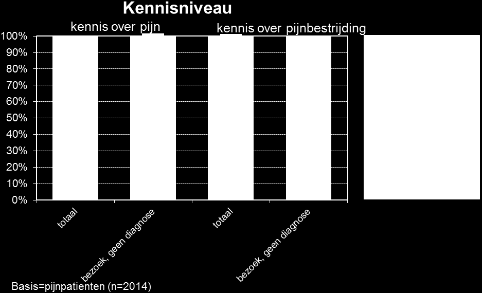 5.4. KENNIS OVER PIJN EN PIJNBESTRIJDING Het grootste deel van de pijnpatienten (86%) weet voldoende of veel over pijn.