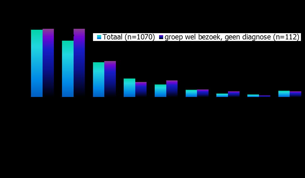 Pijnpatienten die voorlichting of extra informatie willen ontvangen (n=1070) spreekuurbezoekers Voorlichting over TOTAAL (n=1070) zonder diagnose (n=112) behandelmogelijkheden 82% 83% medicijnen om