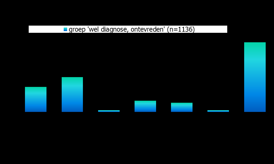 De diagnose die gesteld is bij de groep die ontevreden is over de behandeling staat in onderstaande figuur.