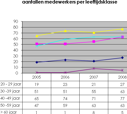 50-59 62 60 7 totaal 243 gemiddelde leeftijd 43,3 Categorie Aantal mannen Categorie Aantal vrouwen 20-29 12 20-29 14 30-39 23 30-39 40 40-49 37 40-49 48 50-59 31 50-59 31 60 4 60 3 totaal 107