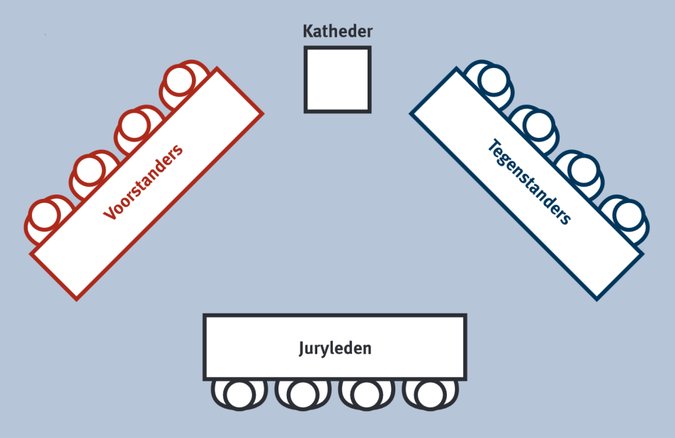 Debatopstelling De debatzaal wordt ingericht zoals is afgebeeld in het onderstaande schema. Gezien vanuit de jury zitten de voorstanders altijd links en de tegenstanders altijd rechts.