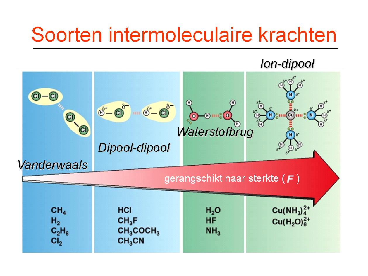 Intramoleculaire en intermoleculaire krachten De atomen in een molecuul blijven samen door intramoleculaire krachten (atoombinding) Moleculen blijven samen door intermoleculaire krachten (cohesie- of