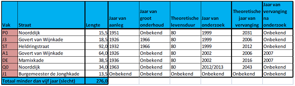 De beheersoftware maakt het mogelijk om op basis van landelijk gehanteerde kengetallen 48 over bijvoorbeeld de kosten voor onderhoud per m 2 verharding een inschatting te maken van de beheerlasten.