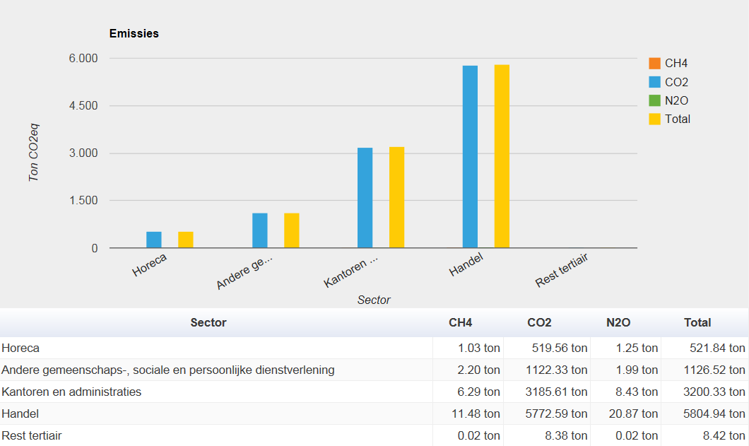 Figuur 18: Overzicht van de emissie van CO 2 -equivalenten voor de verschillende polluenten per subsector van de energiesector (2010) 5.