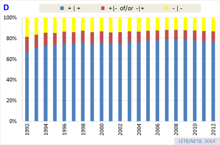 7 Deelnamegraad (%) A: naar leeftijdsgroep 1990-2012; B: bij 1 e een vervolguitnodigingen, alle leeftijden 1993-2012; C: naar subregio (gebied van beoordelingseenheid), 2007-2012; D: naar deelname