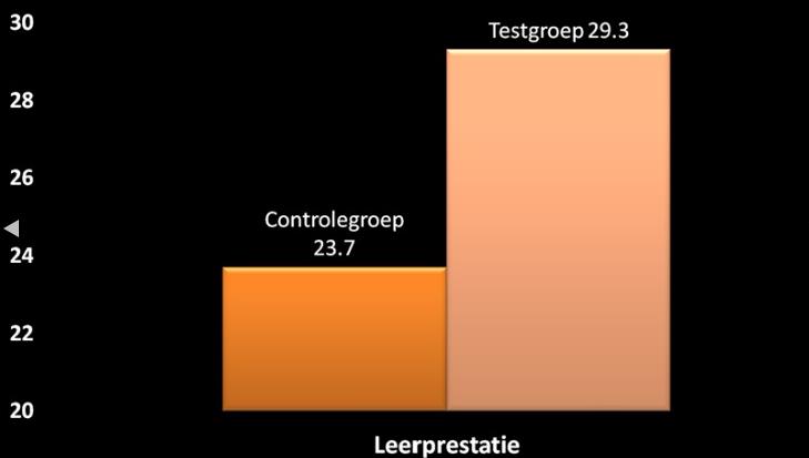 Er wordt van elke leerling een ontwikkelingsrapportage bijgehouden waarmee een prestatieprofiel wordt gevormd. Suggesties voor verbeteringen worden aan docenten verstrekt.