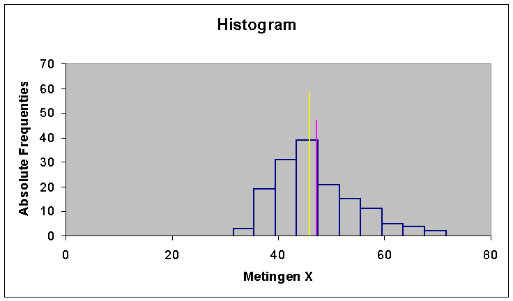 Voor een links scheve verdeling (neg. Scheefheid) mo>me>gemid Linksscheef is concentratie van hgoe waarde, beperkte lage, gem. dan modus. Bv. Een gemakkelijke toets Besluit: 1.