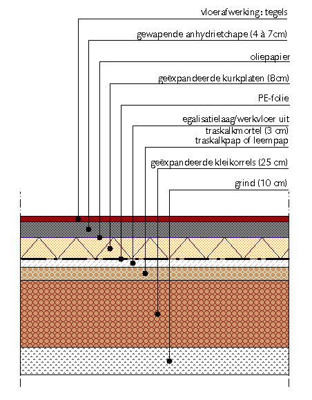 p. 10 Dekvloer Zie 1.1.I) Isolatie In dit geval moet je een hydrofoob (waterafstotend) isolatiemateriaal gebruiken.