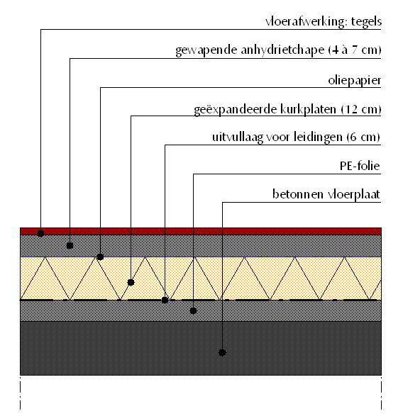 p. 11 II) Vloer op betonnen vloerplaat NIBE beweert dat een gestorte betonvloer geen erg milieubewuste keuze is in vergelijking met een houten vloer