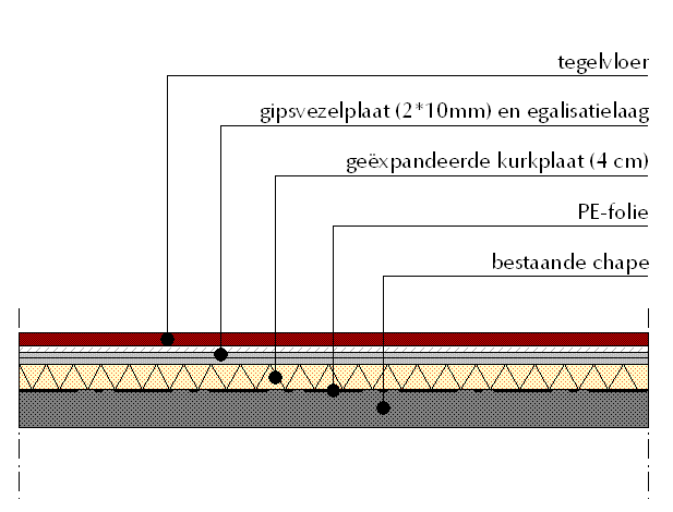 p. 19 3. Verbouwing gelijkvloers Vroeger bestonden vloeren op het gelijkvloers ofwel uit bakstenen gewelven, ofwel rustten ze rechtstreeks op een zand- of grindlaag, zonder isolatie.