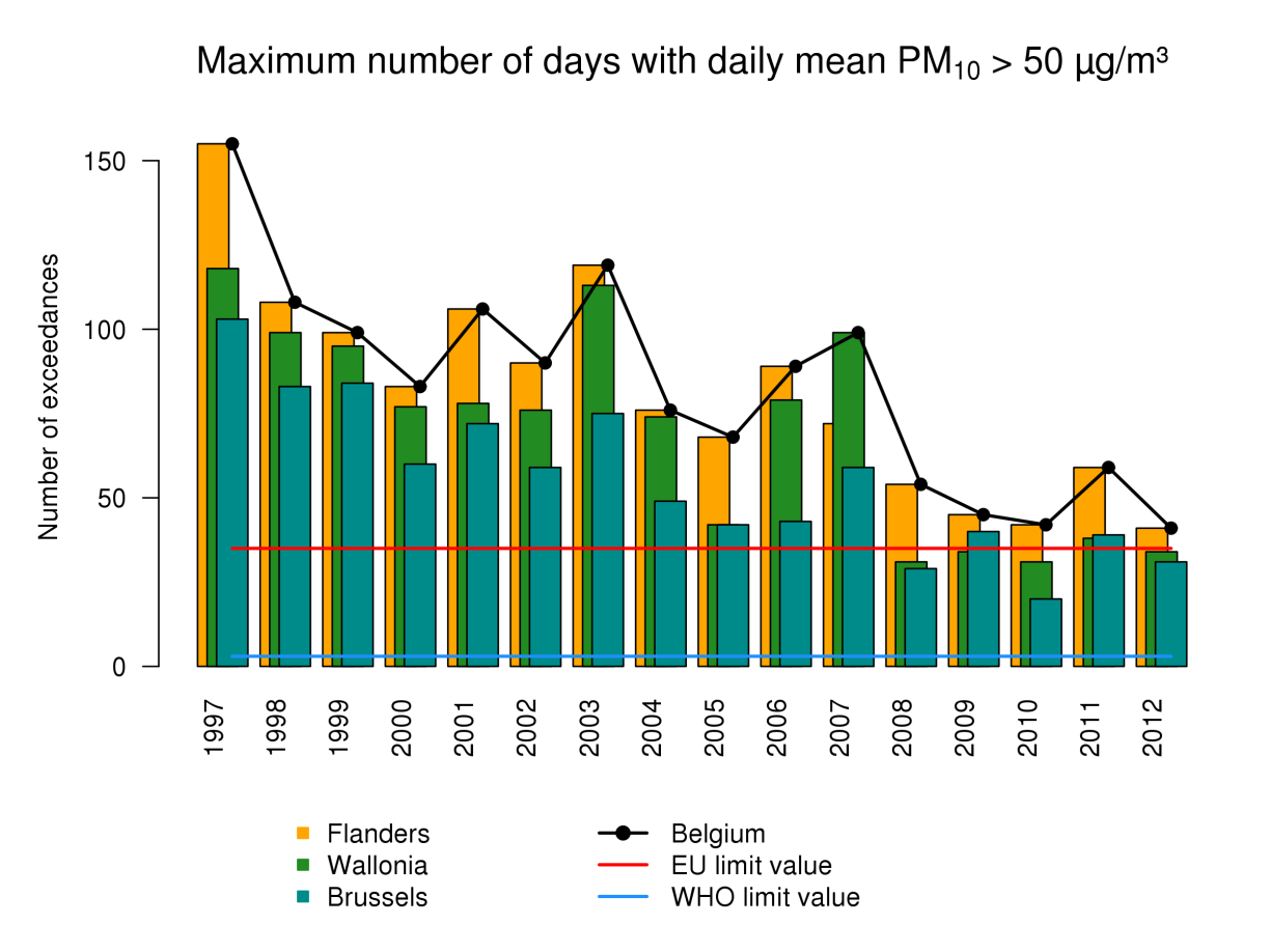 Figuur 14: Boxplot van het aantal dagen per jaar waarop de daggemiddelde PM 10 -concentraties hoger was dan 50 µg/m³. Het ruimtelijk gemiddelde wordt weergegeven door de blauwe cirkels.