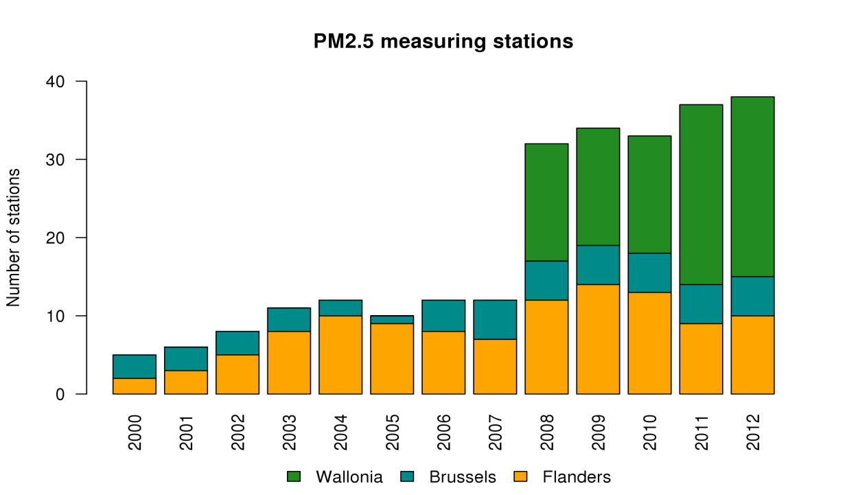 Figuur 19: Evolutie van het aantal PM 2,