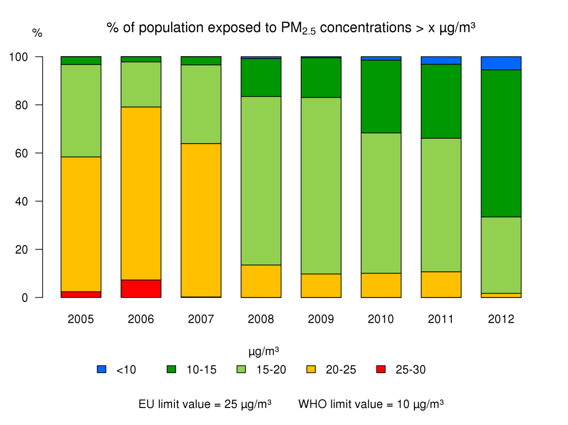 Figuur 22: Evolutie van de ruimtelijk jaargemiddelde PM 2,5 -concentraties voor de drie gewesten en België, en ook de bevolkingsgewogen jaargemiddelde concentratie voor België.