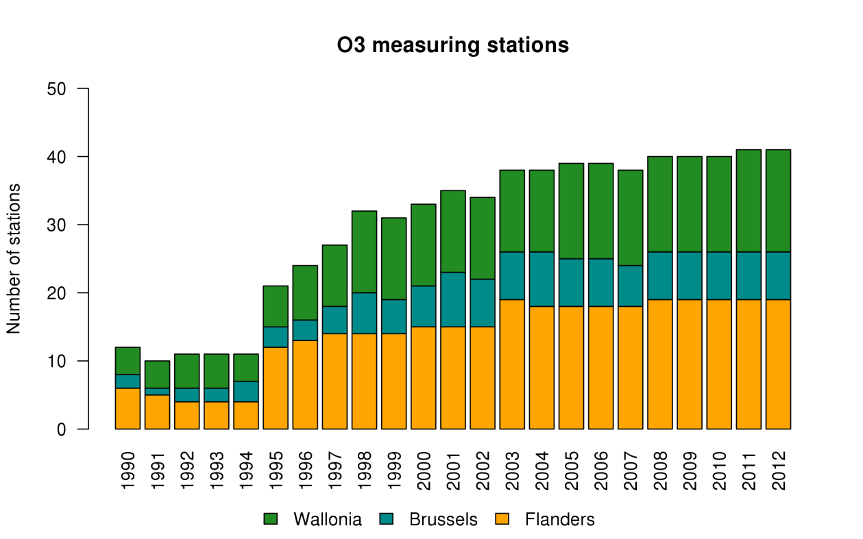 draagt ozon nog sterker bij tot het broeikaseffect doordat de schade aan de vegetatie leidt tot minder opname van CO 2. De ozonproblematiek is een mondiale problematiek en vereist een globale aanpak.