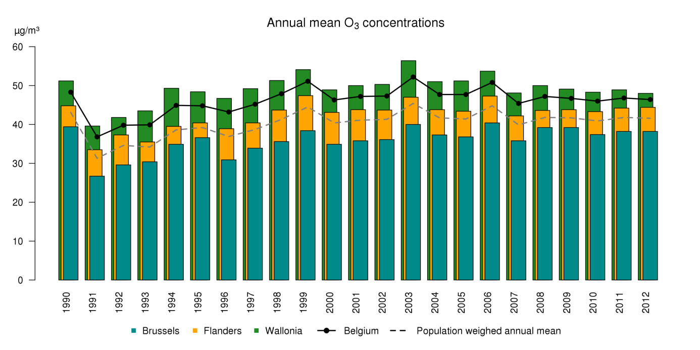 Figuur 49: Boxplot van jaargemiddelde O3-concentraties over de periode 1990-2012. Het ruimtelijk gemiddelde wordt weergegeven door de blauwe cirkels.