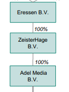 Uiteindelijk werden alle aandelen via Adel Media B.V. en de daarboven geplaatste vennootschappen gehouden door de heer R.C. Sluijter, die via de stichting administratie kantoor, Tsuga Holding B.V. en A0 Printmanagement B.