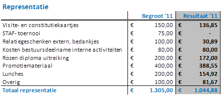 sponsorplan in het Duits hebben vertaald. Het begrote bedrag van 100 euro blijkt erg ruim te zijn en het Bestuur 2011 raadt het Bestuur 2012 dan ook aan om dit bedrag te verlagen.
