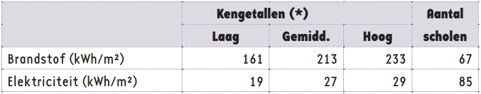 Situatieschets - verwarming is grootste kost laag verbruik ondanks oude infrastructuur Bron: Energiezorg in scholen, Vlaamse overheid, 2007 Kengetallen (binnenafm. Ipv buitenafm.