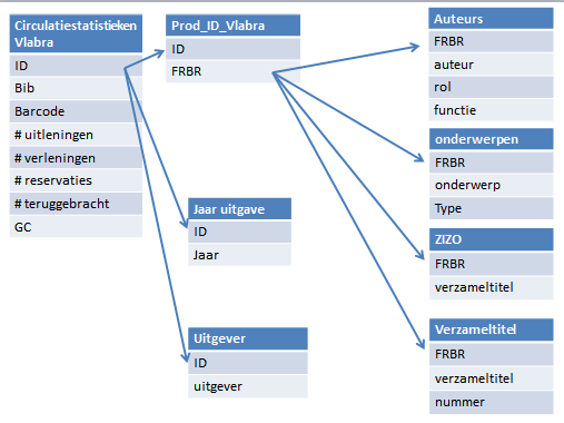 Collectiegegevens verrijken, schematisch: Deel 4 De oplossing: collectie gegevens