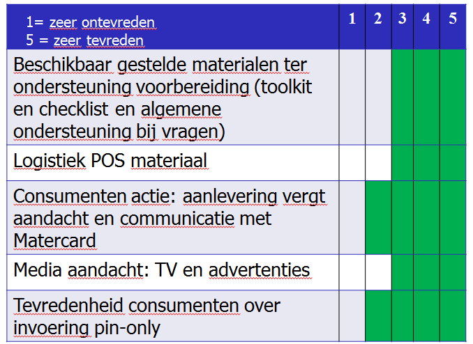 pinnen-kassa s meer gepind werd en dat het aantal contante transacties in hun vestiging overall afnam Zij signaleerden een snellere klantafhandeling Zij zagen diverse efficiencyvoordelen: Snellere