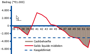 7. BEDRIJFSFINANCIERING Avalex heeft haar vaste activa grotendeels gefinancierd met vreemd vermogen. Tot en met het derde kwartaal van 2014 heeft op drie leningen een aflossing plaats gevonden voor 2.