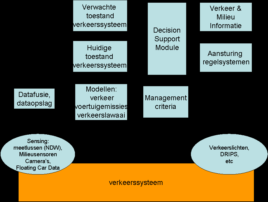 3. Het concept DDVM Duurzaam DVM baseert zich op meerdere aspecten om het verkeer in een netwerk te sturen.