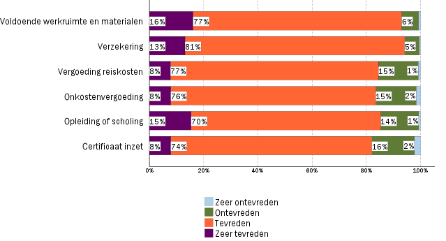 Figuur 5 Kunt u aangeven hoe tevreden u bent over de onderstaande zaken bij uw vrijwilligerswerk?