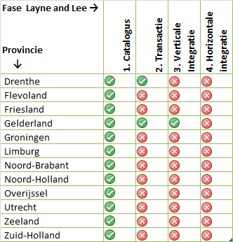 Provinciale subsidieloketten Door het indienen van een aanvraag is bepaald in welke groeifase de provinciale subsidieloketten zich bevinden Slechts 1 provincie, Gelderland in fase 3 Gekozen casus: