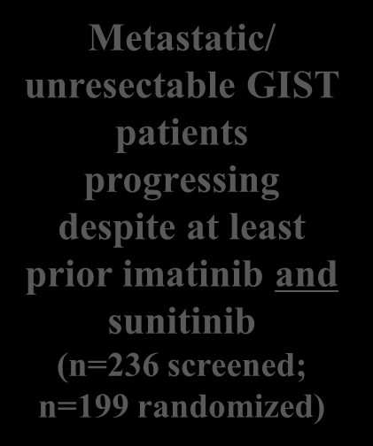 Regorafenib In Progressive Disease (GRID): studie design Metastatic/ unresectable GIST patients progressing despite at least prior imatinib and sunitinib (n=236 screened; n=199 randomized)