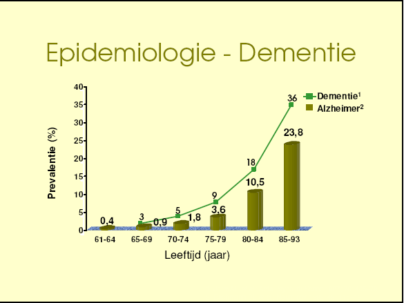 Leeftijd is de belangrijkste risicofactor voor dementie.