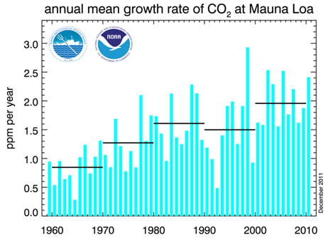 Eigenschappen van CO 2 CO 2, is een kleurloos gas, dat van nature in de atmosfeer voorkomt, het is een gedeelte van wat wij lucht noemen(gem:0,039%). Ook wel koolstofdioxide of koolzuurgenoemd.