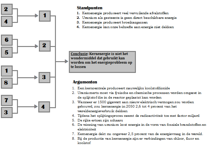 Bijlage VI Antwoordmodel Vragenlijst Free Recall Woorden Kernenergie Radioactief (geen) Oplossing (Geen) Wondermiddel Broeikasgassen Zon en wind