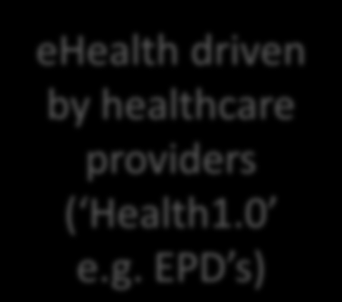 ehealth1.0 & ehealth2.0? Supply Driven Demand Driven ehealth driven by healthcare providers ( Health1.0 e.g.